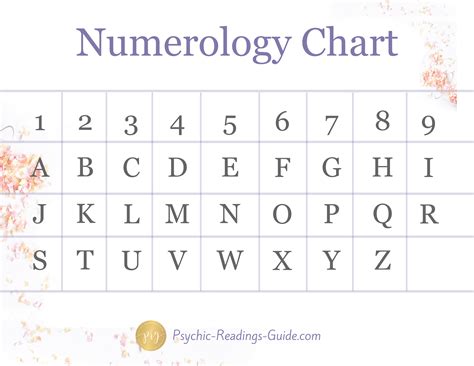 How To Calculate Your Soul Urge Number Numerology Chart Numerology