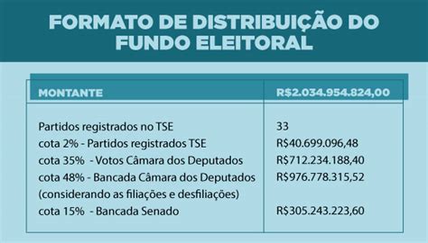 Fundo Partid Rio E Fundo Eleitoral Veja Como Funcionam E Quanto Custam