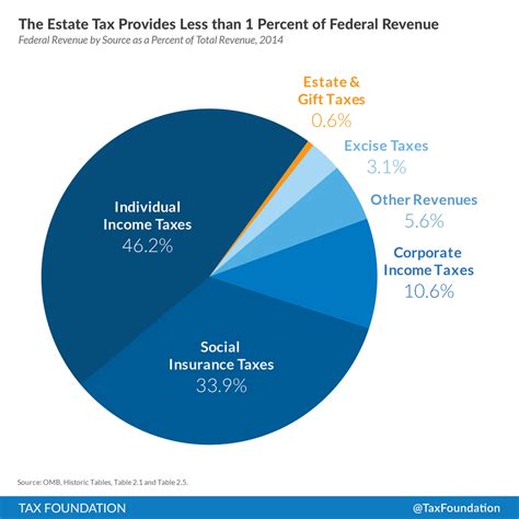 How to use revenue in a sentence. The Estate Tax Provides Less than One Percent of Federal ...