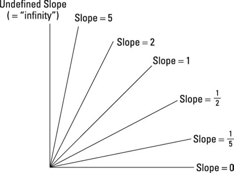 Understanding Line Slopes And The Slope Formula Dummies