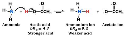 For example nh4+ is the conjugate acid of nh3 and nh3 is the conjugate base of nh4+. Is Ammonia an Acid or Base? » Science ABC