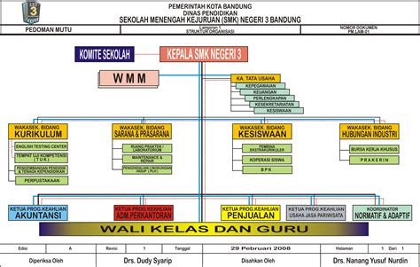 Struktur Organisasi Smk Negeri 3 Kota Bandung