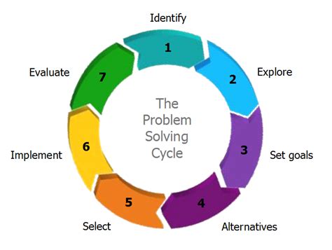 Different Steps Of Problem Solving