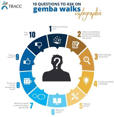 Infographic Design This Infographic Features 10 Generic Gemba Walk
