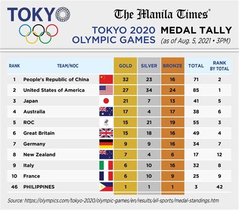 Tokyo Olympic Games Medal Tally As Of Aug The Manila My Xxx Hot Girl