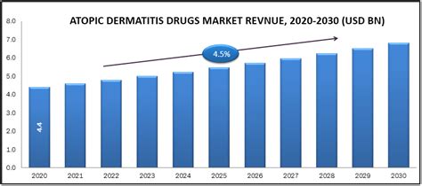 Atopic Dermatitis Drugs Market Size Share Growth Forecast Till 2030