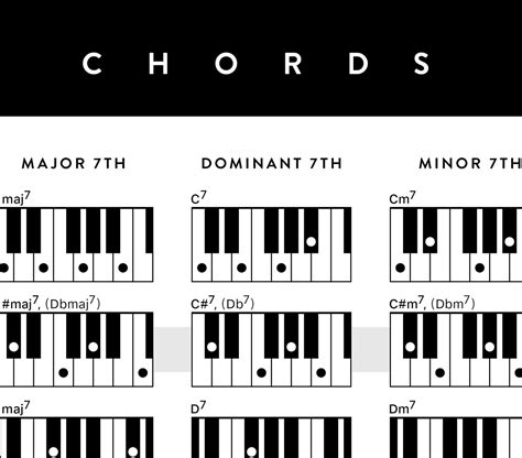 Piano Chords Keyboard Chord Poster Piano Chords Poster Etsy