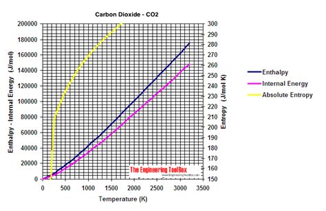 It is a constituent of air (0.03%). Ideal Gas Properties Carbon Dioxide