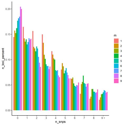 Parameter Testing In Stacks Snp Extraction And Visualization In R
