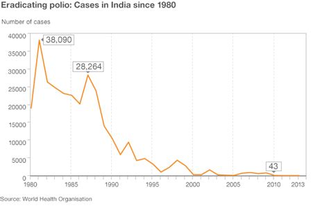 India Has Eradicated Polio The Washington Post