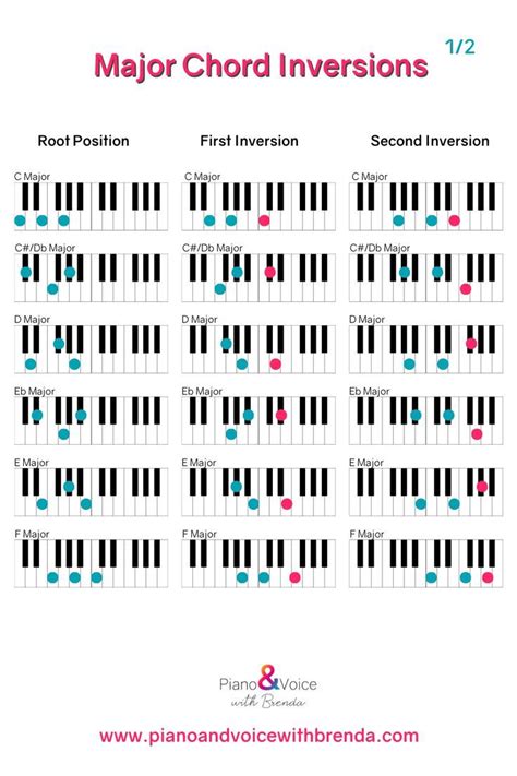 Piano Chord Inversion Chart