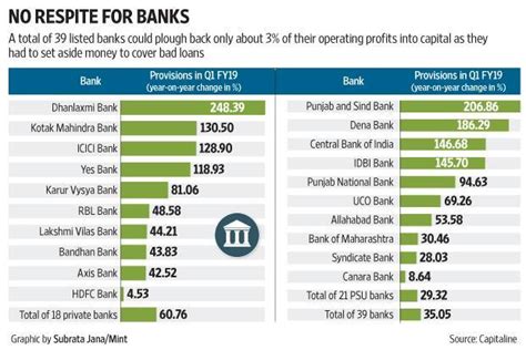 Read this essay on npa in banks. NPA provisions take a toll on Q1 bank results - Livemint