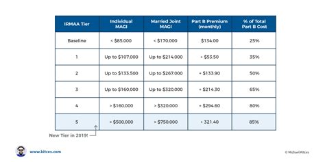 Medicare Irmaa Chart A Visual Reference Of Charts Chart Master