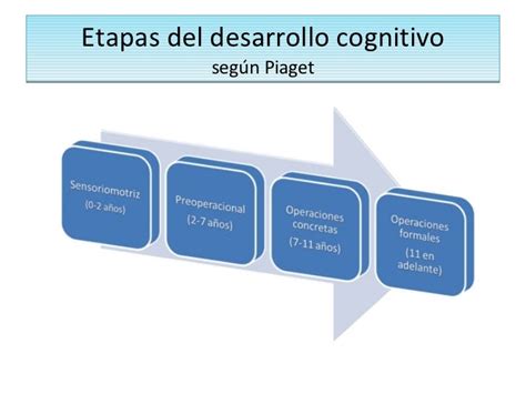 Desarrollo Cognitivo Piaget