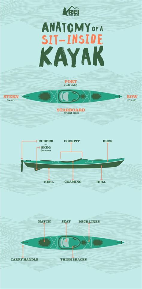 The Names Of Many Sit Inside Kayak Parts Are Easily Understood Others