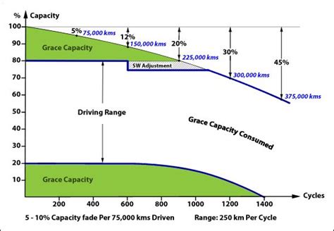 Bu 1003a Battery Aging In An Electric Vehicle Ev Battery