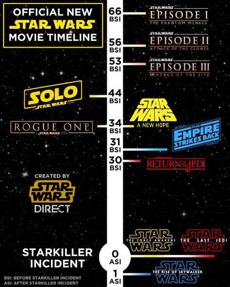 Heres A Graphic That Shows The Updated Star Wars Timeline — Geektyrant