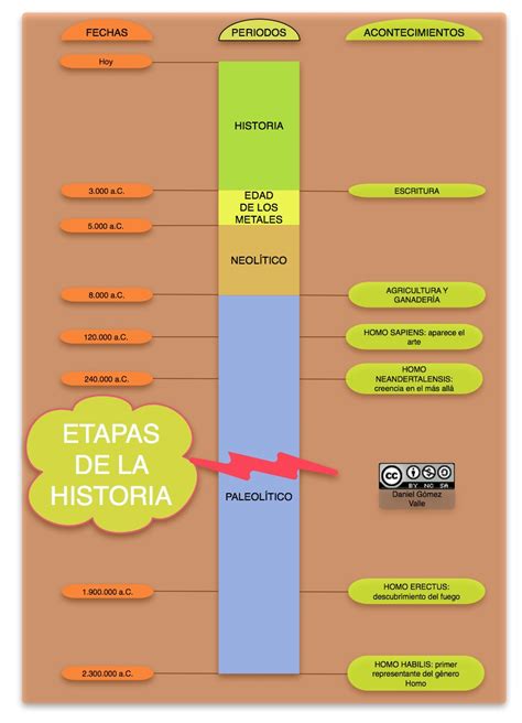 Ilustración Sobre Las Etapas De La Historia 1