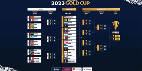 THE DRAW IS SET Concacaf Gold Cup Groups Are Determined Front Row Soccer