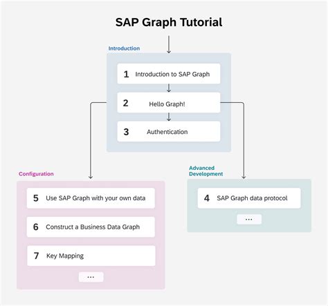 Sap Graph Multi Part Tutorial Information Map Sap Blogs