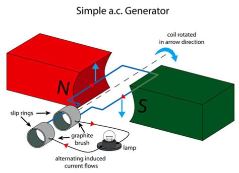 Generator Its Working Principle And Its Types Online Science Notes