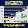 【從數據認識經濟】2023年各地區最低工資時薪大比拼 - 新浪香港