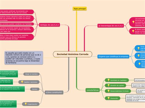 Sociedad Anónima Cerrada Mapa Mental Amostra