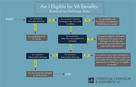 discharge status and eligibility for va benefits cck law