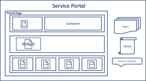 Configuring Service Portal On Servicenow For Enhanced User Experiences
