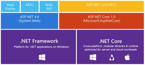 Asp Net Core Is A Leaner And More Modular Redesign Of Asp Net X Vrogue