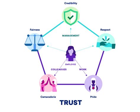 Great Place To Work Trust Model Series Credibility Great Place To