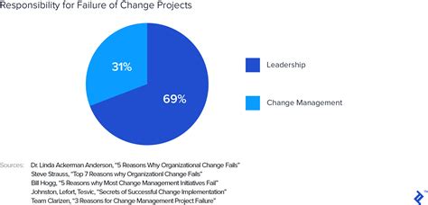 Change Management A Guide To The Change Management Process Toptal