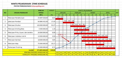 Contoh RAB, Time Schedule, dan Kurva S Proyek Bangunan