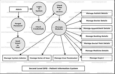 Patient Information System Uml Diagram Freeprojectz