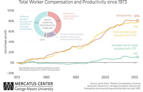 😀 Productivity And Wages Relationship Higher Productivity Used To Mean