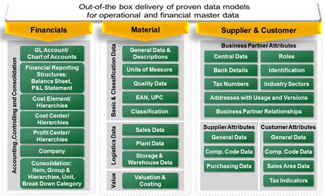 Sap Material Master Data Model