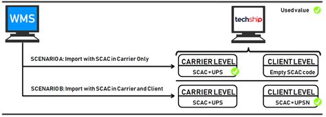 How Scac Codes Work And Are To Be Set Up Guide Techship Support