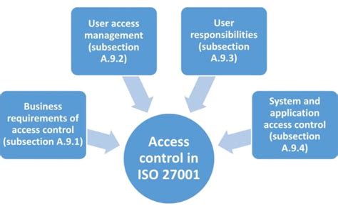 Iso 27001 Access Control Top Tips On How To Comply