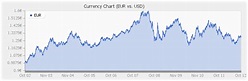 EUR vs USD 10 years chart — Личные финансы