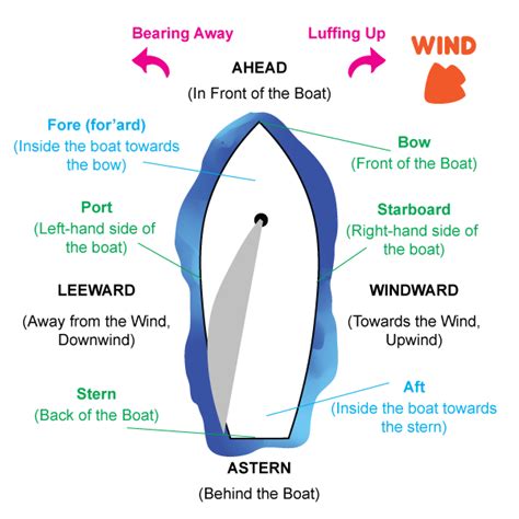 Relative Terms Sailing Glossary