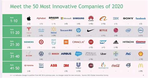 Huawei Ranks 6 Among Worlds Most Innovative Companies 2020