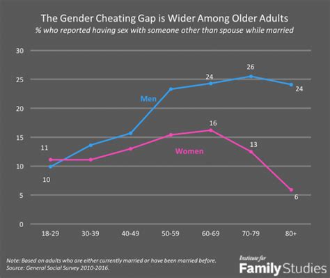 At What Age Range Are Women More Likely Than Men To Cheat