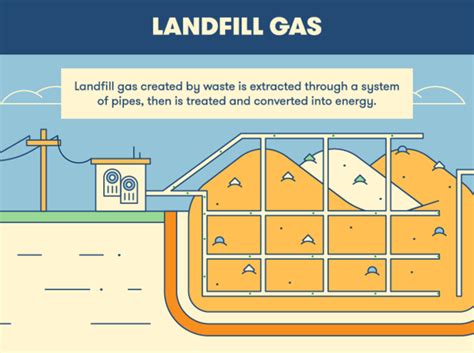 How Do Landfills Work Animated Guide Bigrentz
