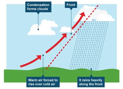 5 Types Of Rainfall