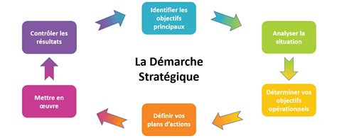 Comment élaborer La Stratégie De Son Entreprise Etapes And Méthodes