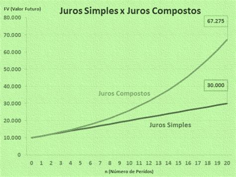 diferenca entre juros simples e compostos