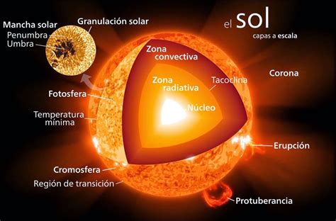 Astronomiaomg El Sol