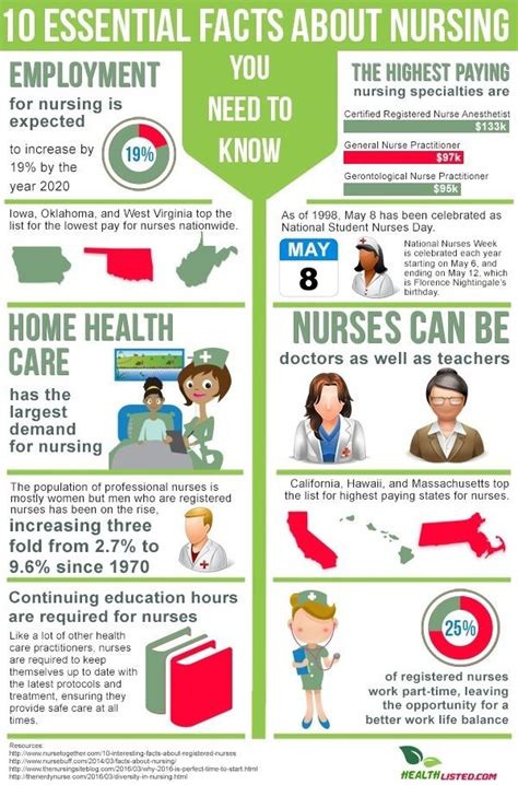 10 Essential Facts About Nursing You Need To Know Online Nursing