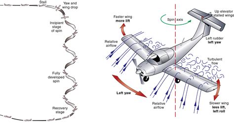 Aerodynamics The Spin Learn To Fly Blog Asa Aviation Supplies