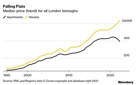 London Property Prices London Has A Two Tier Home Market As Apartment